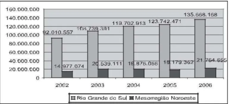 Figura 2 - Valor Adicionado Bruto a preços básicos para o  estado e a mesorregião (2002-2006)