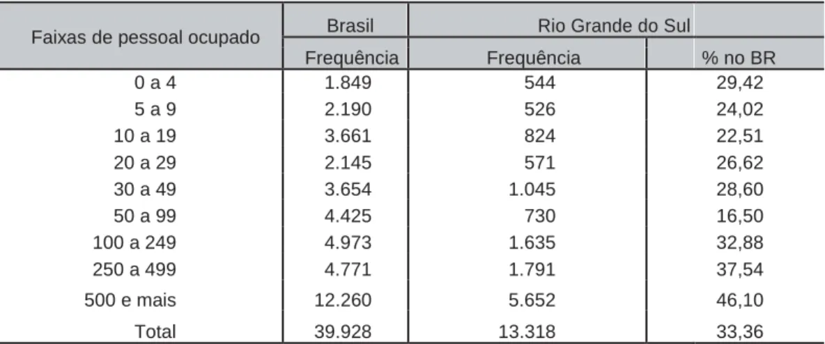 Tabela 3 - Pessoal ocupado na indústria de fabricação de tratores, máquinas e equipamentos  ligados à agricultura, avicultura e obtenção de produtos animais, conforme Brasil e  Rio Grande do Sul (2006)