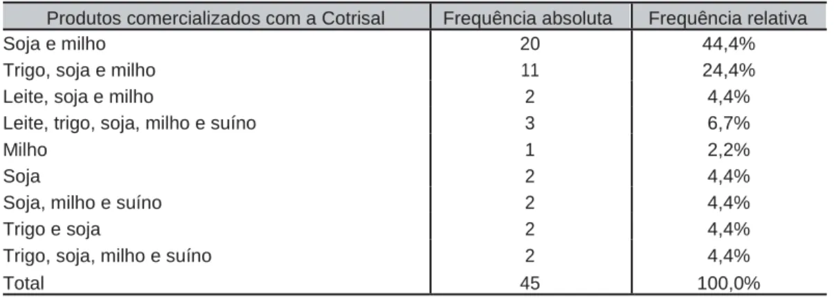 Tabela 4 - Produtos comercializa dos com a Cotrisal