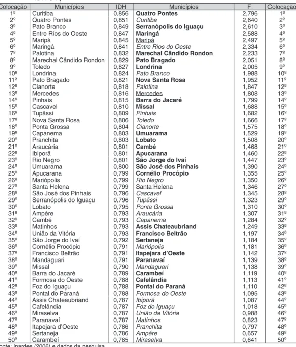 Tabela 5 - Comparativo das posições dos cinquenta municípios paranaenses em termos de  IDH e F 1 *