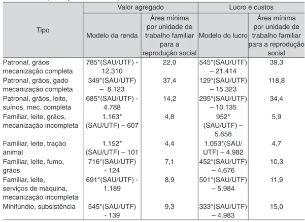 Tabela 3 -   Modelos  lineares  dos  resultados  econômicos  e  área  mínima  necessária  para  a  reprodução social dos tipos