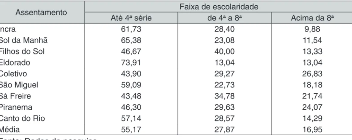Tabela 2 - Distribuição dos assentados segundo a faixa de escolaridade