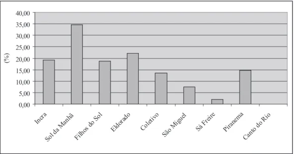 Figura 3 -   Percentual de agricultores que informaram receber algum tipo de assistência téc- téc-nica