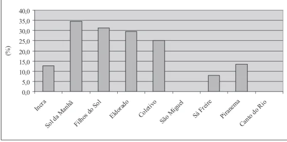 Figura 4 -   Percentual  dos  entrevistados  que  informaram  participar  de  alguma  associação,  sindicato ou cooperativa.