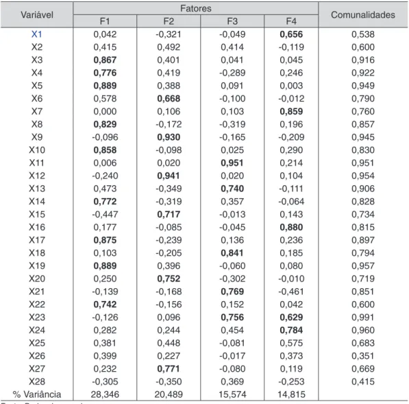 Tabela 4 -   Cargas fatoriais após a rotação ortogonal e comunalidades obtidas na análise fa- fa-torial dos indicadores de modernização da agricultura no Brasil e nas unidades da  federação, de 1970 a 1995 Variável Fatores Comunalidades F1 F2 F3 F4 X1 0,04