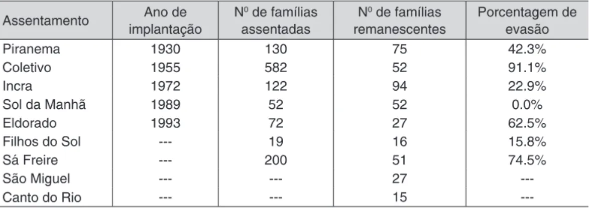 Tabela 1 -  Número famílias assentadas, número de famílias remanescentes e porcentagem  de evasão    Assentamento Ano de implantação N 0  de famílias assentadas N 0  de famílias  remanescentes  Porcentagem de evasão    Piranema 1930 130 75 42.3%     Coleti