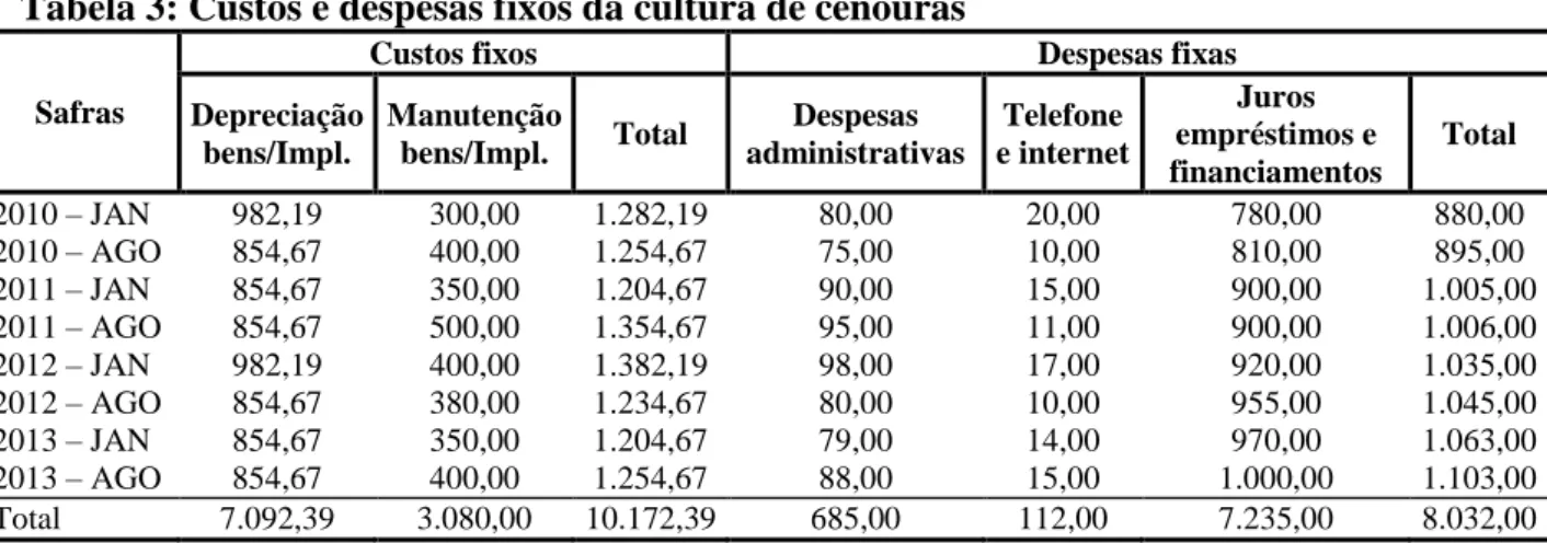 Tabela 3: Custos e despesas fixos da cultura de cenouras 