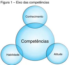 Figura 1 – Eixo das competências