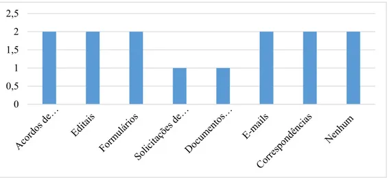 Gráfico 2 – Idioma mais solicitado para tradução/versão 