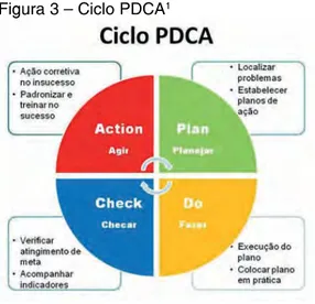 Figura 3 – Ciclo PDCA 1