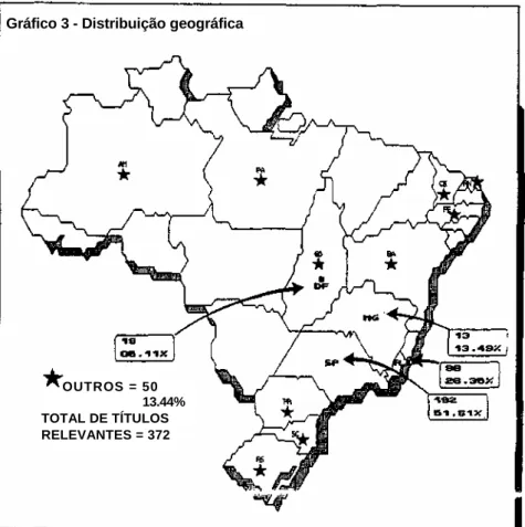 Gráfico 3 - Distribuição geográfica 