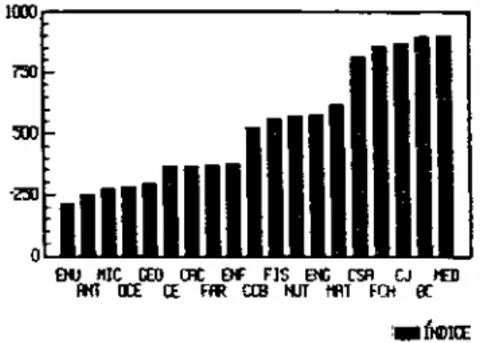 Gráfico 1 - Distribuição das bibliotecas da  UFPE segundo seus índices de  desempenho -1990
