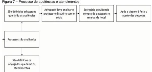 Figura 7 – Processo de audiências e atendimentos 