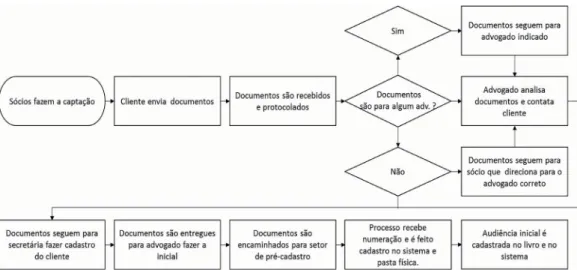 Figura 2- Processo de captação e cadastramento de clientes