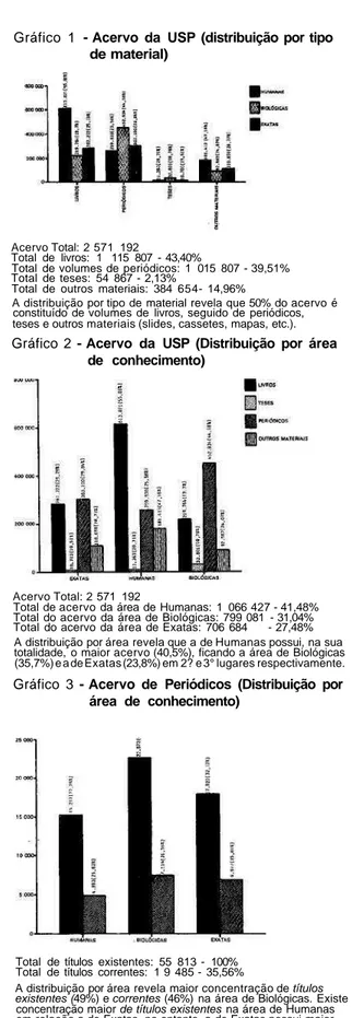 Gráfico 1 - Acervo da USP (distribuição por tipo de material)