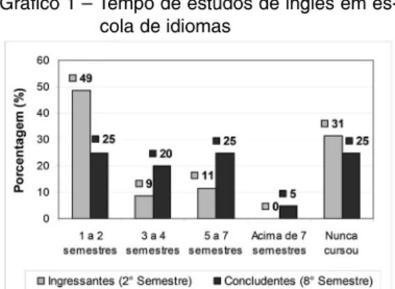 Gráfico 1 – Tempo de estudos de inglês em es- es-cola de idiomas