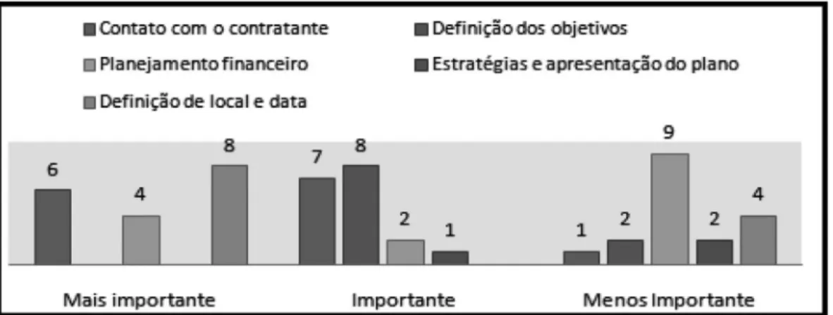 Gráfico 2 – Pontuação da etapa mais importante com relação ao pré-evento