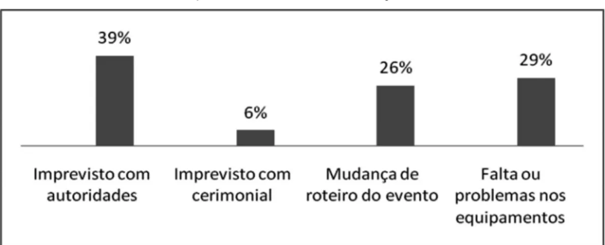 Gráfico 6 –  Problemas mais frequentes encontrados na realização dos eventos