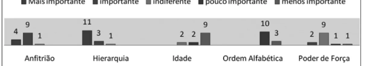 Gráfico 8 – Opções mais utilizadas, por ordem de importância, nas disposições dos lugares com  relação à precedência