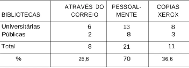 Tabela 12 - FORMA DE EMPRÉSTIMO ENTRE BIBLIOTECAS