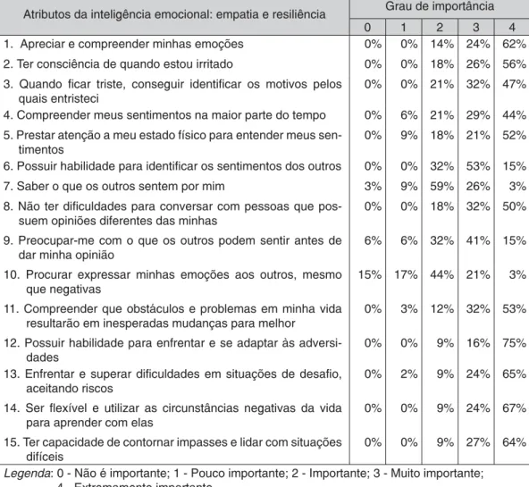 Tabela 1 -  Uso adequado das emoções por meio da empatia e da resiliência