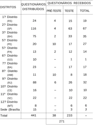 Tabela 2.2 - QUESTIONÁRIOS DISTRIBUÍDOS/RECEBIDOS