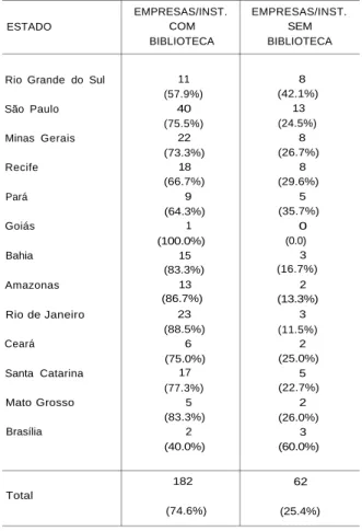 Tabela 3.6- EMPRESAS/INSTITUIÇÕES QUE POSSUEM OU NÃO BIBLIOTECAS CLASSIFICADAS POR ESTADO