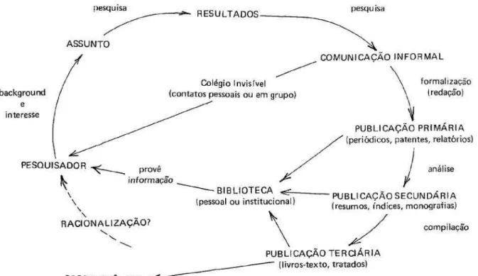 Figura 1 - CICLO DA INFORMAÇÃO NA PESQUISA SEGUNDO REDMOND