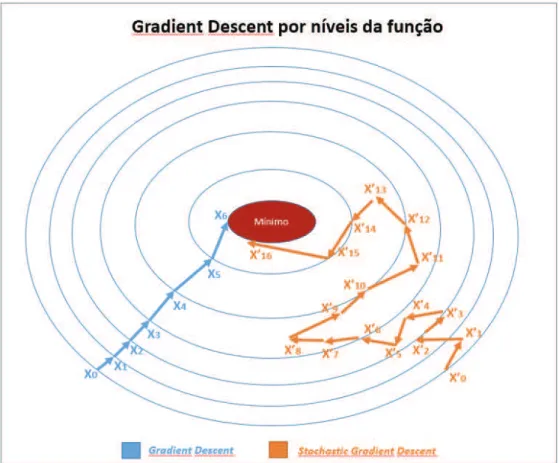 Figura 2.2: Stochastic Gradient Descent (SGD)