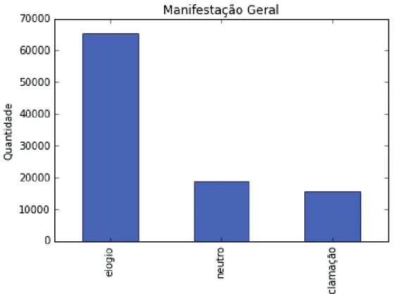 Figura 3.6: Manifesta¸c˜ao Geral