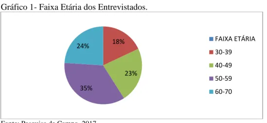 Gráfico 1- Faixa Etária dos Entrevistados. 