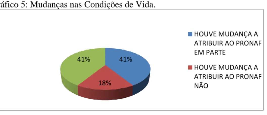 Gráfico 5: Mudanças nas Condições de Vida. 