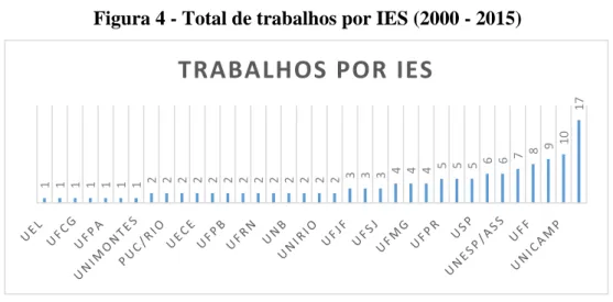 Figura 4 - Total de trabalhos por IES (2000 - 2015) 