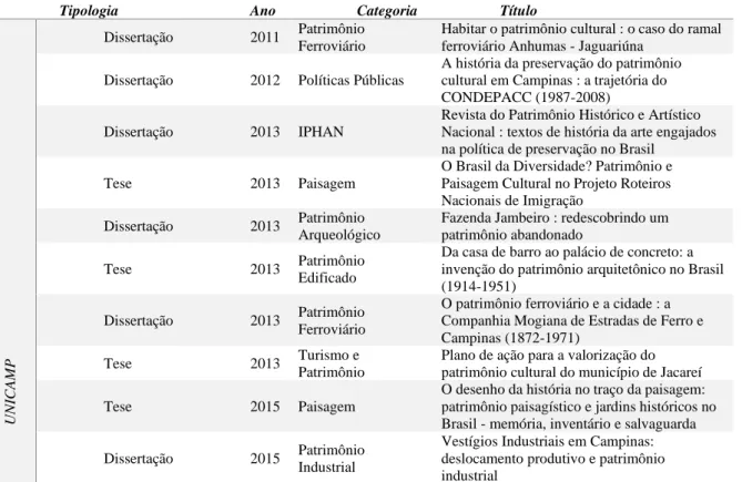 Tabela 1 - Trabalhos defendidos na UNICAMP 