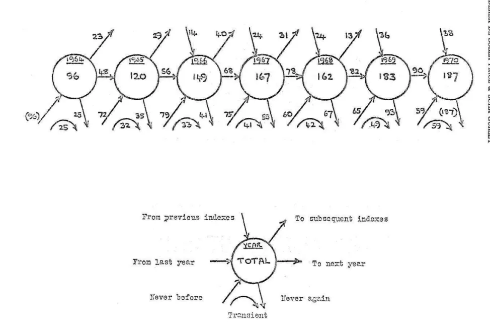 Figure 1. Flow of source authors through seven consecutive annual indexes