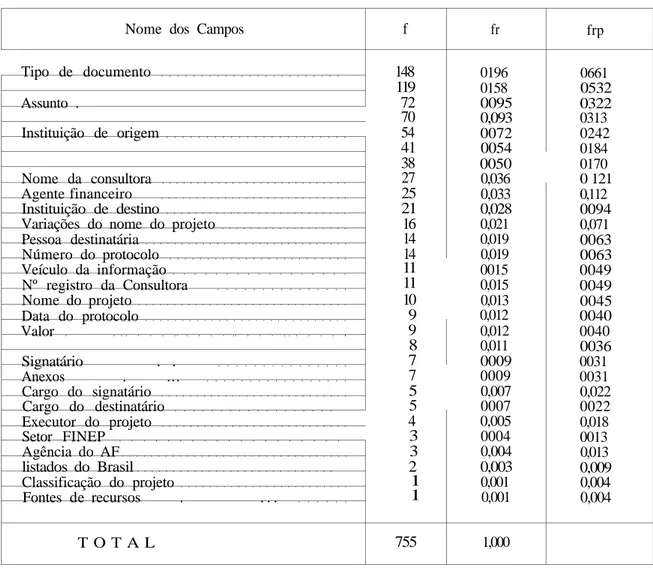 TABELA 1: CAMPOS IDENTIFICADOS NAS PERGUNTAS DOS USUÁRIOS DO ARQUIVO (FINEP, RIO DE JANEIRO, JULHO DE 1974)