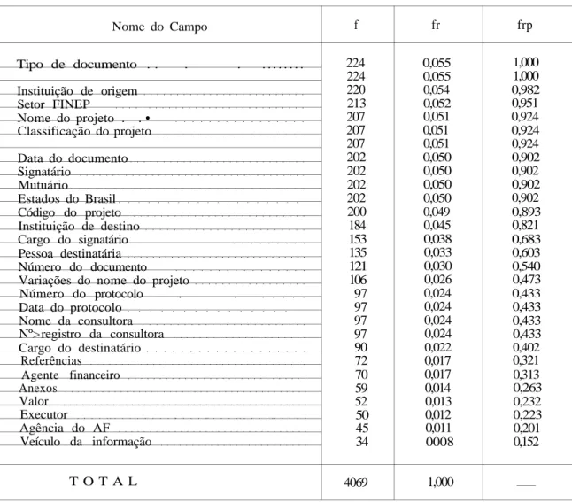 TABELA 2: CAMPOS IDENTIFICADOS NOS DOCUMENTOS DO ARQUIVO (FINEP, RIO DE JANEIRO, JULHO DE 1974)