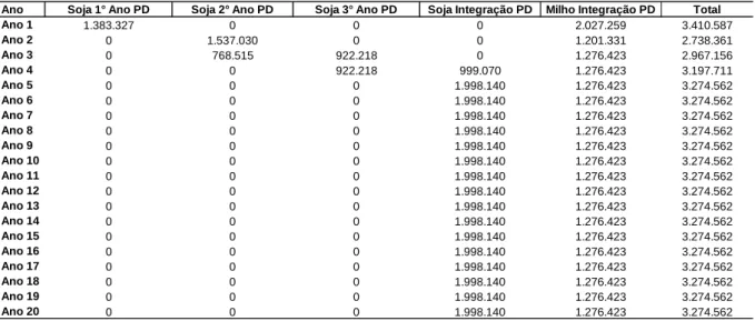 Tabela 5. – Receita Operacional Bruta (R$) da lavoura, por ano 