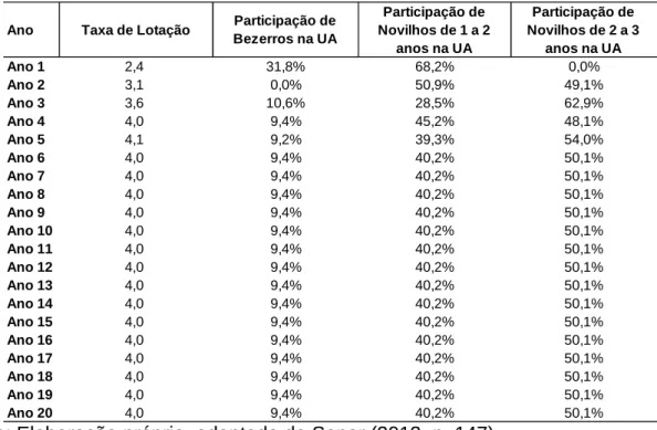 Tabela 10. – Taxa de lotação (UA/hectare) e participação de cada tipo de bovino no  total da UA, por ano 