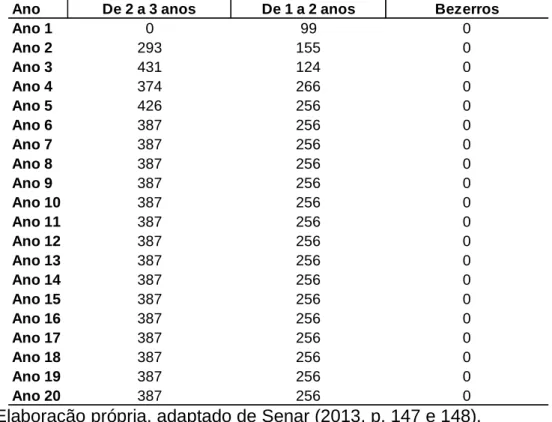 Tabela 14. – Taxa de precocidade dos novilhos de 1 a 2 anos (%) 