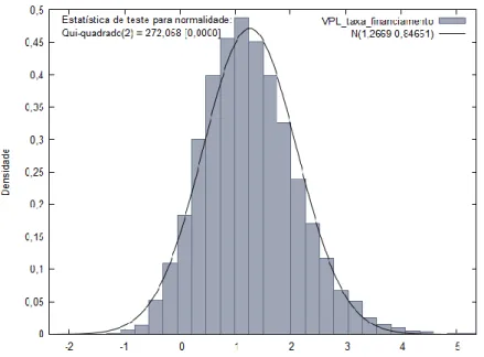 Gráfico 1  – Probabilidade das faixas de VPL (em R$ milhões), alterando a Taxa de  Financiamento (% ao ano) 