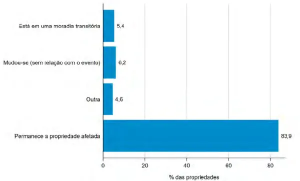 Gráfico 12 — Situação de moradia atual do respondente da propriedade  cadastrada atingida (apenas para os que residiam nela na data do rompimento) 