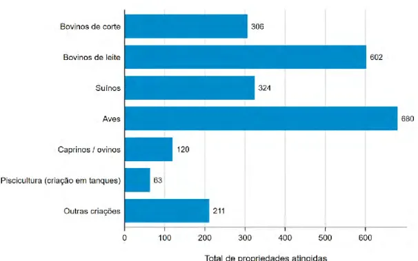 Gráfico 14 — Tipos de criação nas propriedades cadastradas atingidas nas quais  houve perdas e/ou danos relacionados 