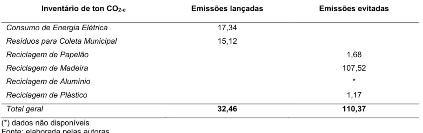 Tabela  1.  Resultado  do  inventário  parcial  da  EPP  (mercearia)  considerando  as  emissões  de  GEE  (ton  CO 2-e )  produzidas: lançadas e evitadas no ano de 2015