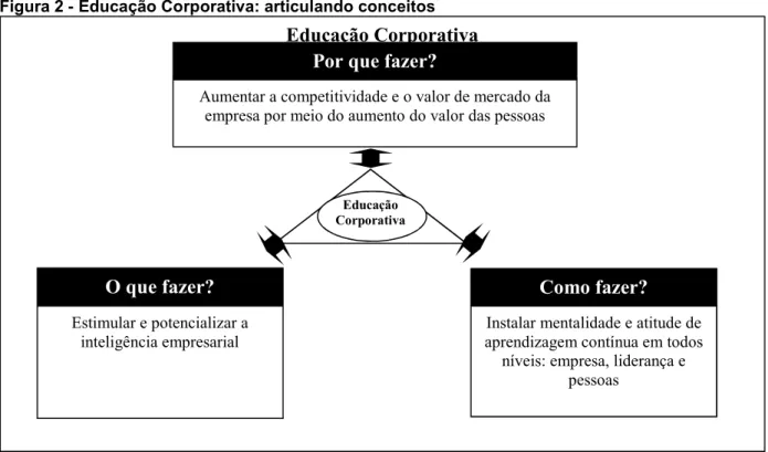 Figura 2 - Educação Corporativa: articulando conceitos 