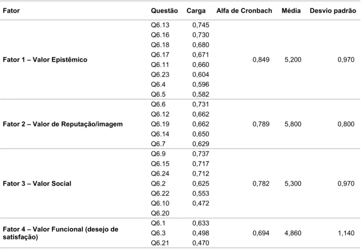 Tabela 2 – Matriz de componentes rotacionada a, , confiabilidade, média e desvio padrão 