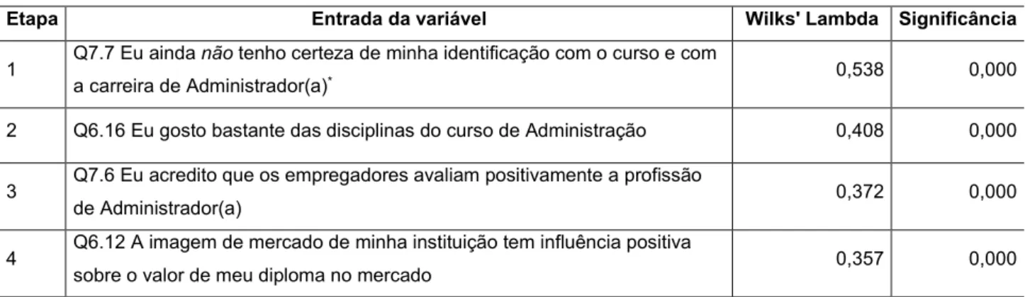 Tabela 4 – Análise discriminante 