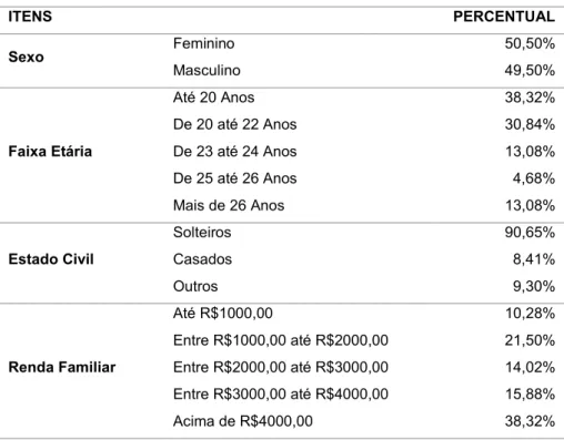 Tabela 1 – Caraterização da amostra 