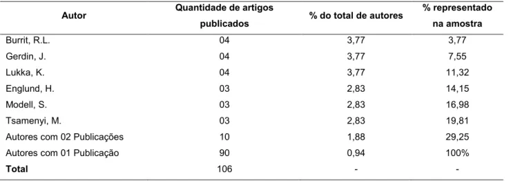 Tabela   1 1  apresenta-se  o  autor,  a  quantidade  de  artigos  publicados,  o  percentual  de  representatividade do autor e o percentual de representatividade acumulado