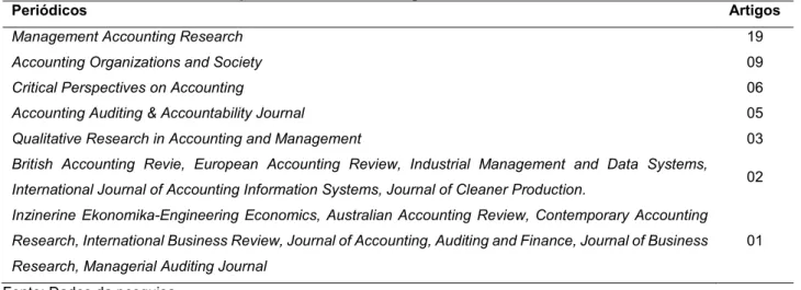 Tabela 3: Periódicos de destaque no Portfólio Bibliográfico 